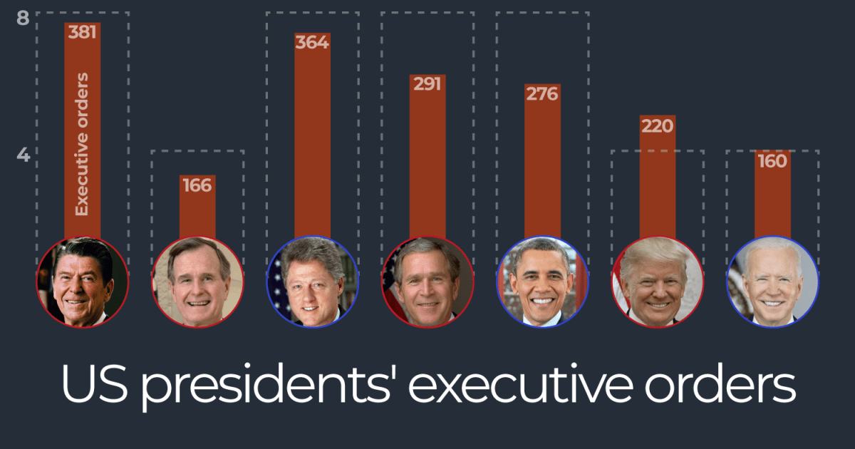 How do Donald Trump’s executive orders compare to all other US presidents? | Donald Trump News