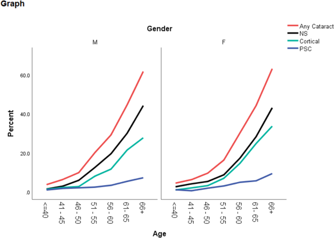 Prevalence of cataracts in Iran based on the Persian eye cohort study
