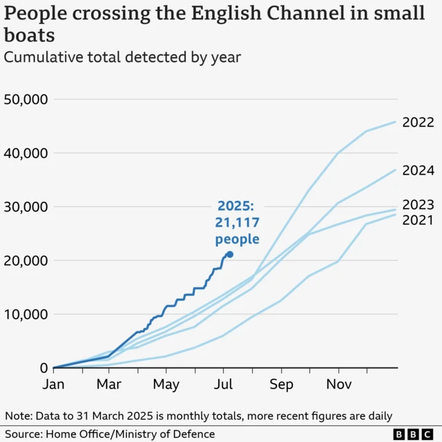 Chart showing the number of people detected crossing the Channel in small boats since 2021. There have been 21,117 people detected crossing so far this year, which is the highest recorded for this stage of the year. Before this year, the record year was 2022.