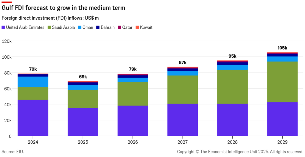 Middle East chart of the week: robust Gulf FDI prospects
