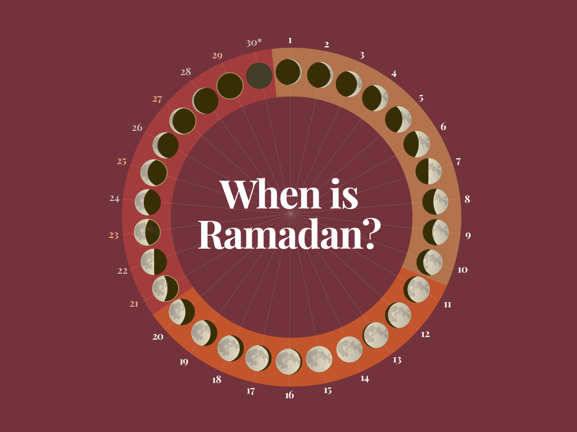 When is Ramadan 2026, and how is the moon sighted? | Religion News