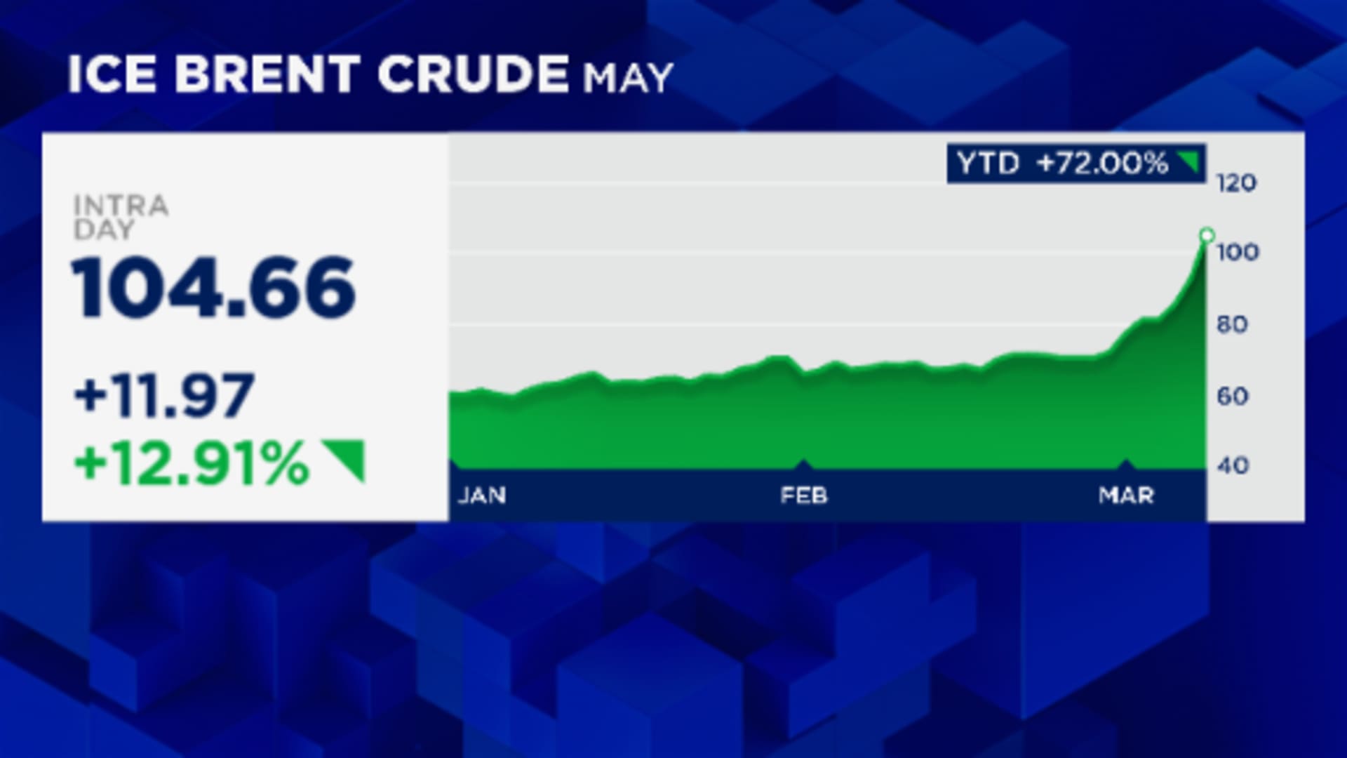 Analysts raise the alarm as crude soars over Iran war