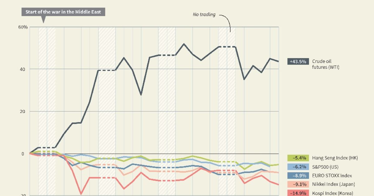 Stock market winners and losers one month into US-Israel war on Iran