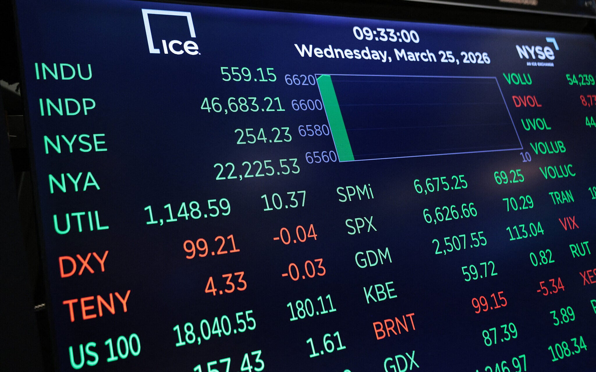 Hopes for diplomatic end to Iran war give boost to shares, ease price of oil