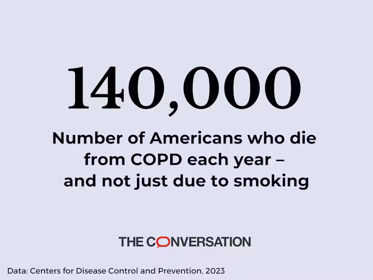 More than 140,000 Americans die from COPD each year – here’s why survival depends on more than avoiding smoking