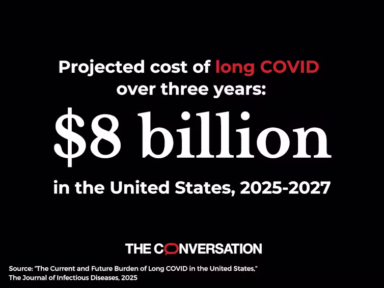 Long COVID will cost the US an estimated $8 billion over just 3 years due to healthcare burden, managing symptoms and loss to the workforce